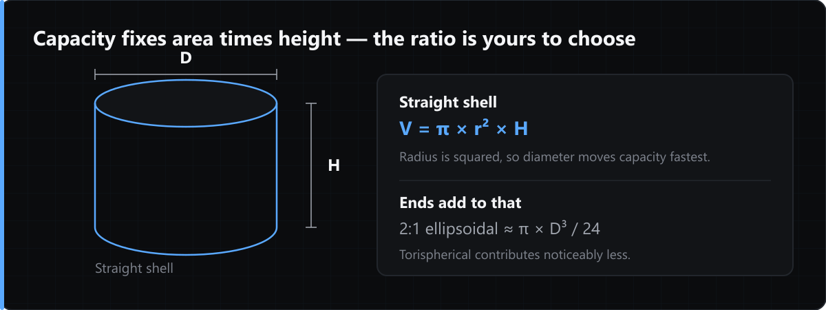 For a vertical cylinder the straight shell holds pi times radius squared times height, so a small increase in diameter buys a large increase in capacity. Dished and conical ends add to that, by an amount that depends on the head type.